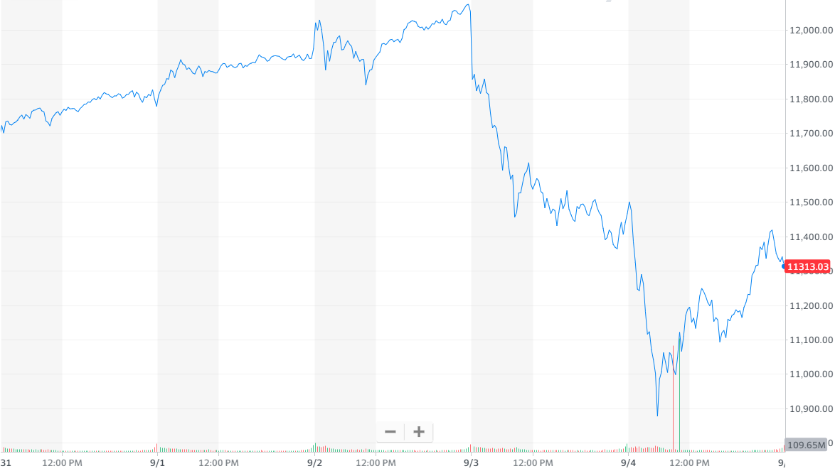 股讯 | 纳指结束五连涨 分析师称一年后特斯拉股价将暴跌96%