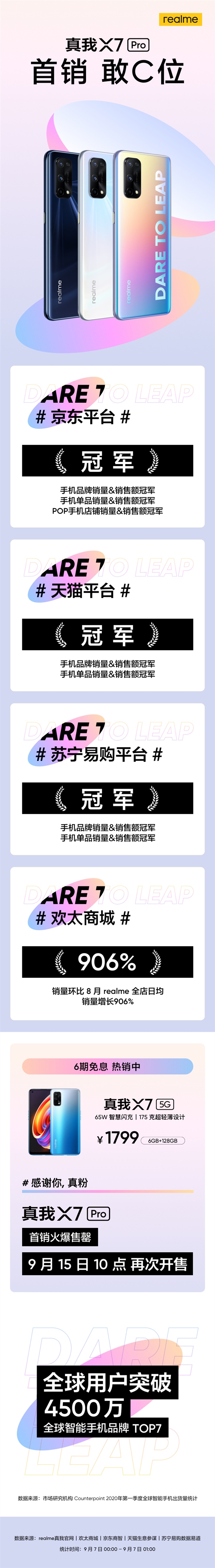 2399元 realme X7 Pro首销售罄：冲顶京东苏宁天猫销量第一