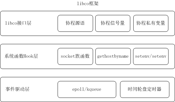 微信是如何用libco支撑8亿用户的