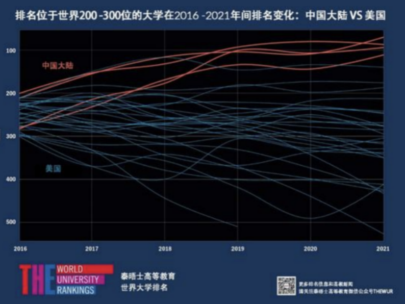 中国高校世界排名大幅攀升，外媒：中国正成为亚洲教育强国