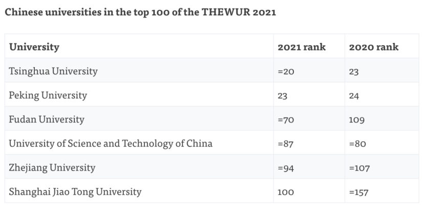 中国高校世界排名大幅攀升，外媒：中国正成为亚洲教育强国