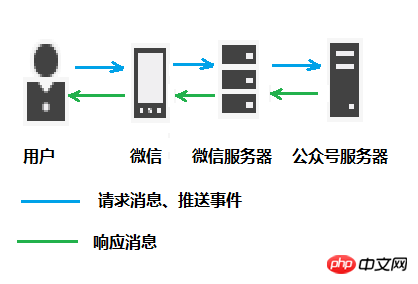 .net微信公众号开发消息与事件