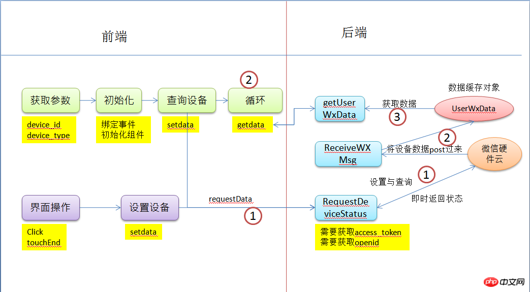 微信硬件H5开发之控制灯光