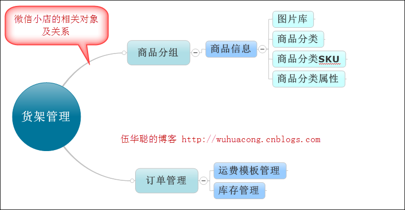 C#开发微信门户及应用-微信小店的开发和使用