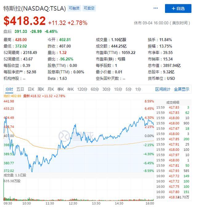 遗憾落选标普500指数，特斯拉为何不能顺利“上位”？