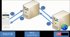 微信开发帐号基于IBM Bluemix的实例详解