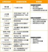 你中枪了没？产品排名低，店铺销量差，居然是因为没读懂亚马逊后