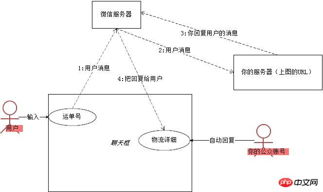 微信公众平台SDK过程详解