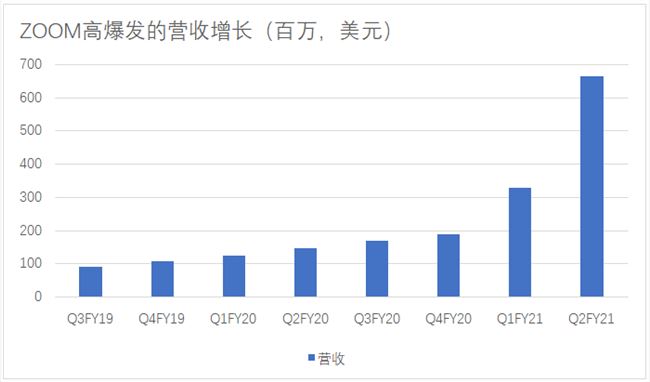 视频会议平台Zoom股价暴涨，会是下一个“特斯拉”吗？