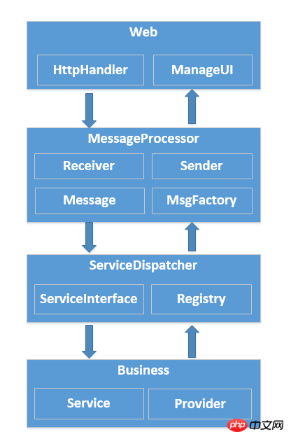 微信公众平台开发微信公众平台通用开发框架