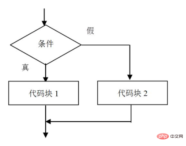 最基本的程序控制结构有哪三种?