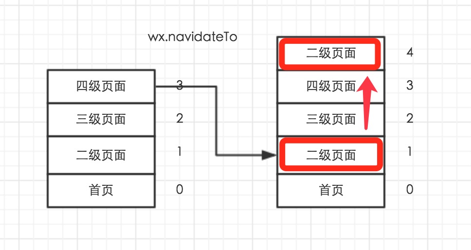 微信小程序开发路由的使用