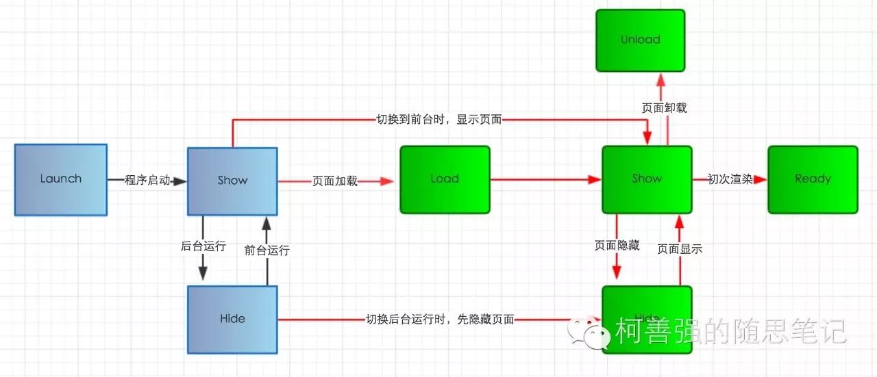 微信开发入门（三）生命周期