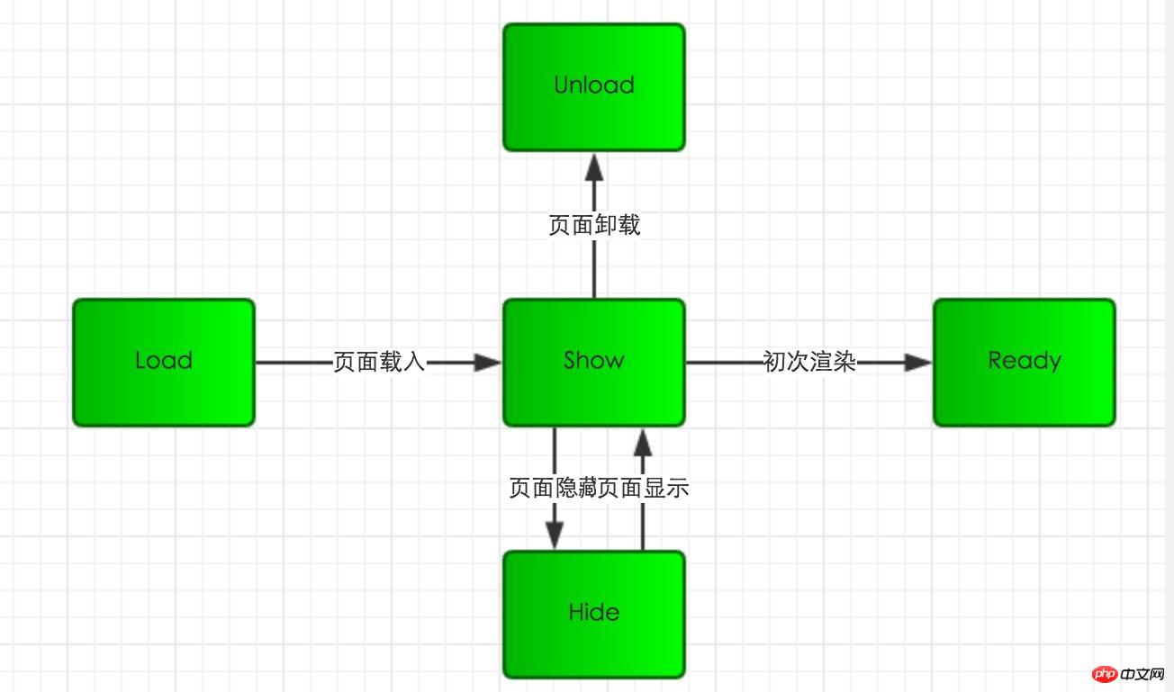 微信开发入门（三）生命周期