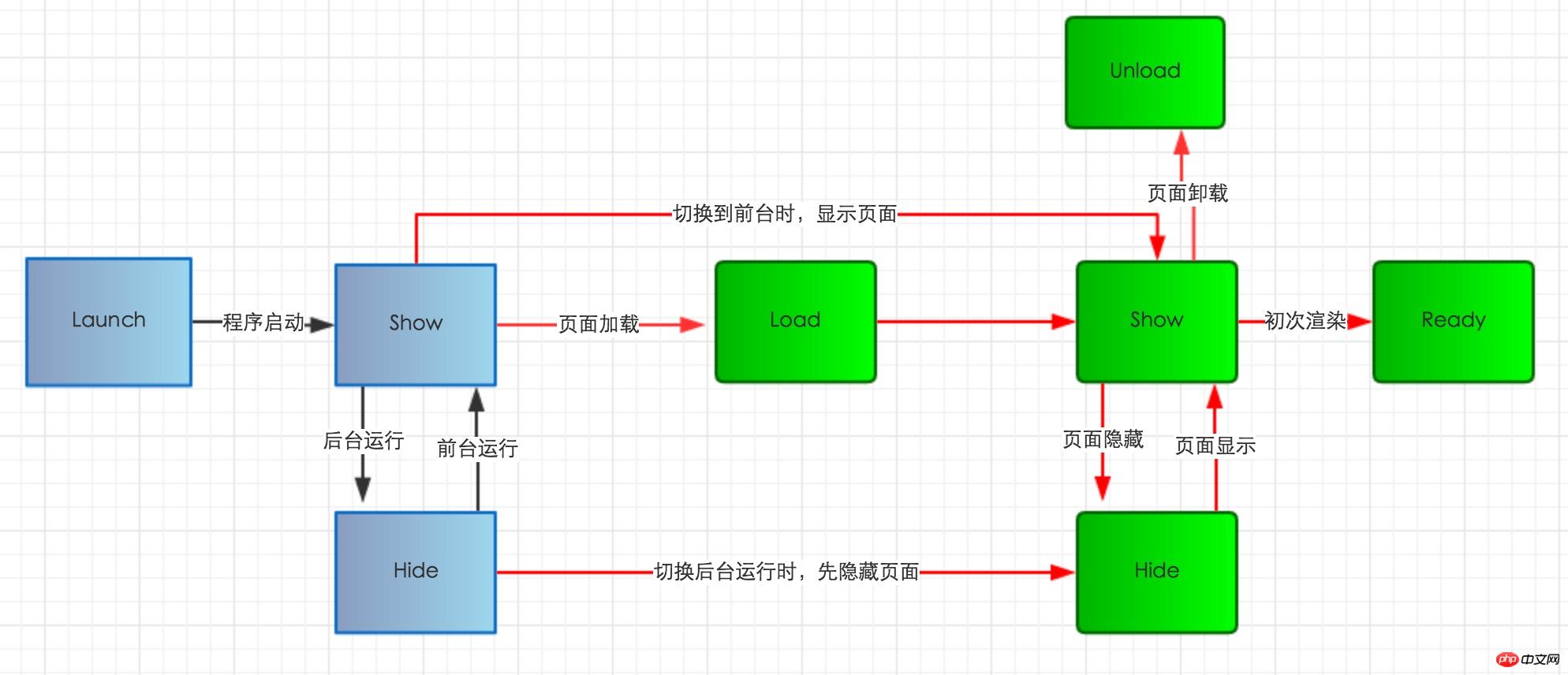 关于微信小程序 生命周期的介绍