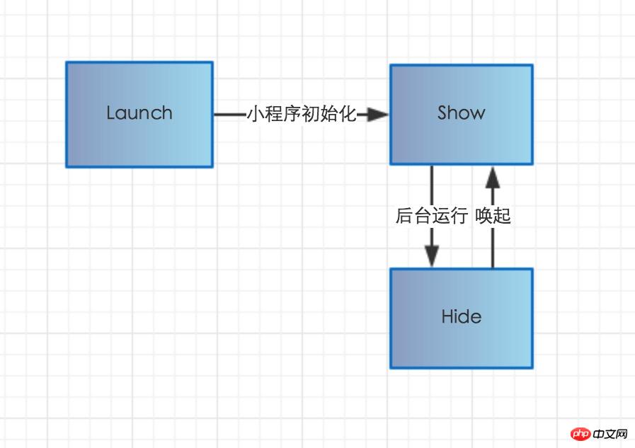 关于微信小程序 生命周期的介绍