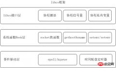 教你libco是如何支撑巨大数据信息量的