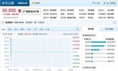 农夫山泉正式登陆港交所 开盘涨超85%