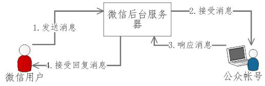 微信公众平台开发系列 