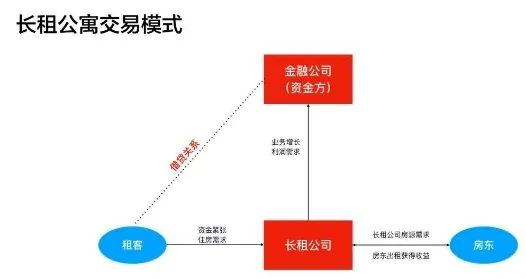 长租公寓，从开始就挖好了坑