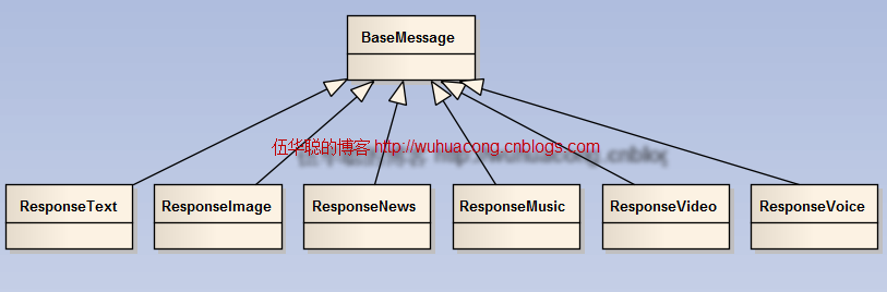 C#开发微信门户及应用(3)--文本消息和图文消息的应答 