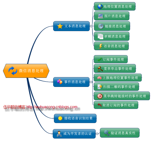 C#开发微信门户及应用(3)--文本消息和图文消息的应答 