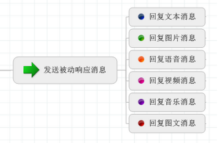 C#开发微信门户及应用(3)--文本消息和图文消息的应答 