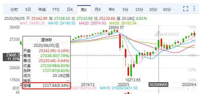 美元正在一路下跌！？对跨境卖家有何影响