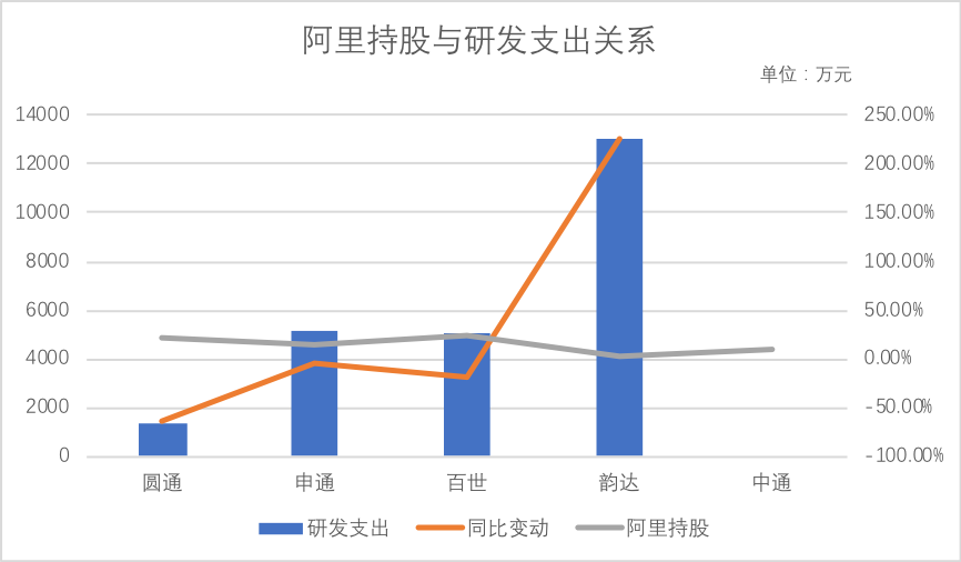 阿里增持圆通，通达系在温室还能待多久