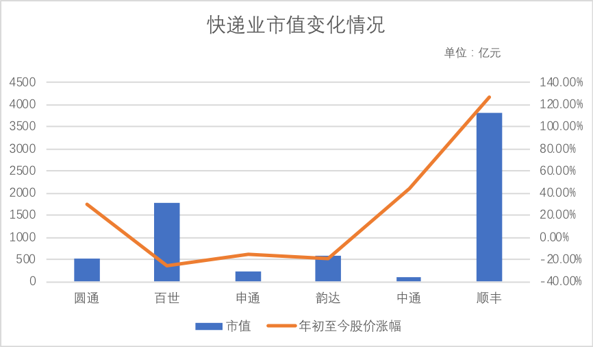 阿里增持圆通，通达系在温室还能待多久