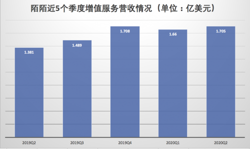 陌陌Q2财报详解：探探营收增长81%超5亿 增值服务亮了