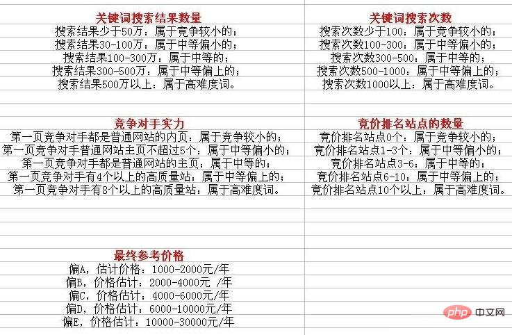 关键词优化报价怎么做？