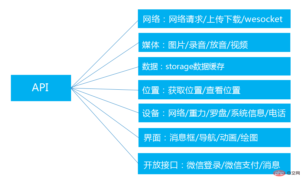 小程序API可以实现什么功能？