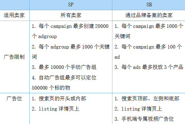 还好意思说是做亚马逊的？SP、SB、SD都分不清！ 