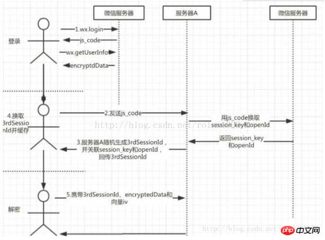 微信小程序获取用户手机号代码分享