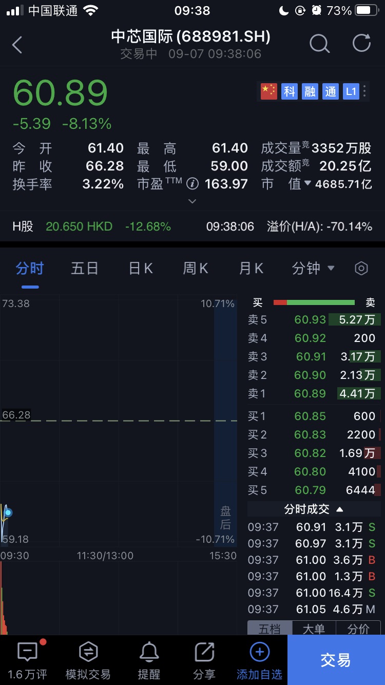 中芯国际A股开盘跌8.13% 此前发布声明称一直合法依规经营