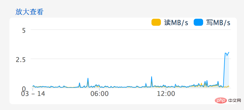 集群的最主要瓶颈是什么？