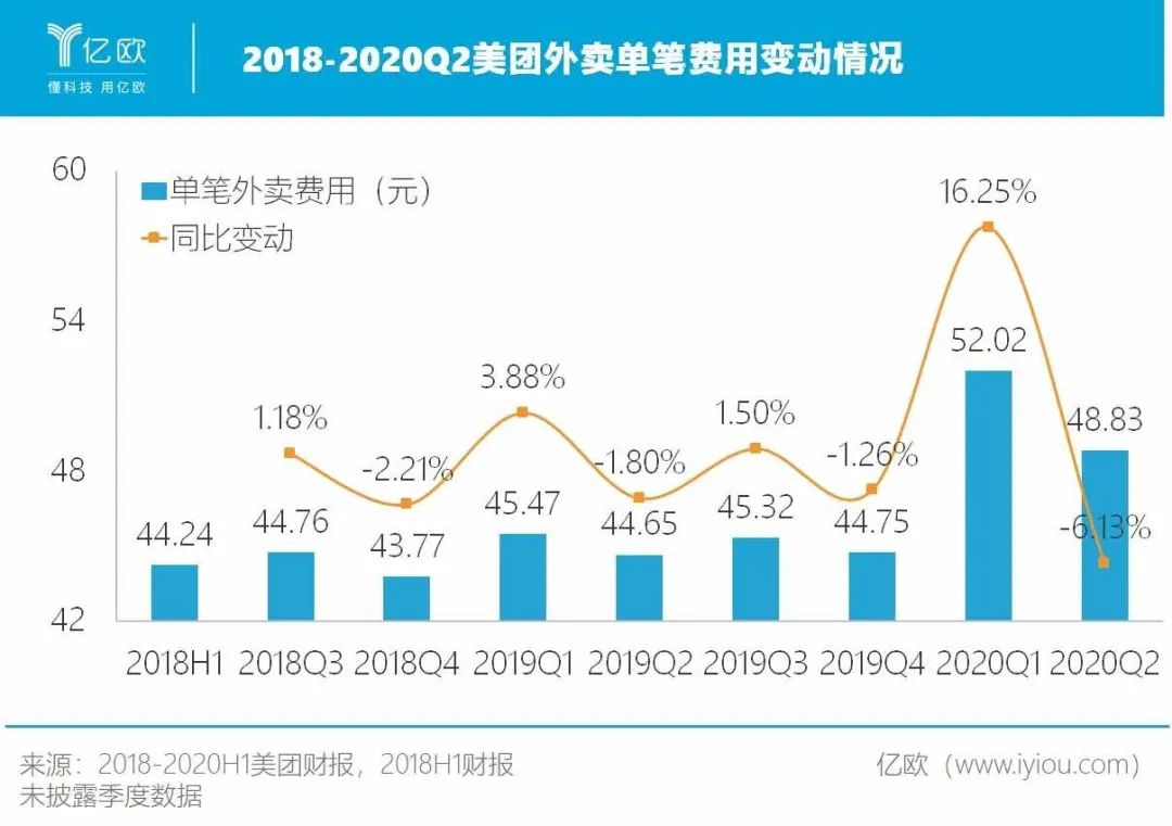 外卖越来越贵 谁在中间赚差价？