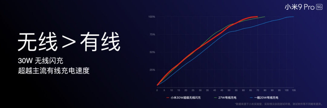 小米雷军：从5瓦到120瓦 我们努力了10年