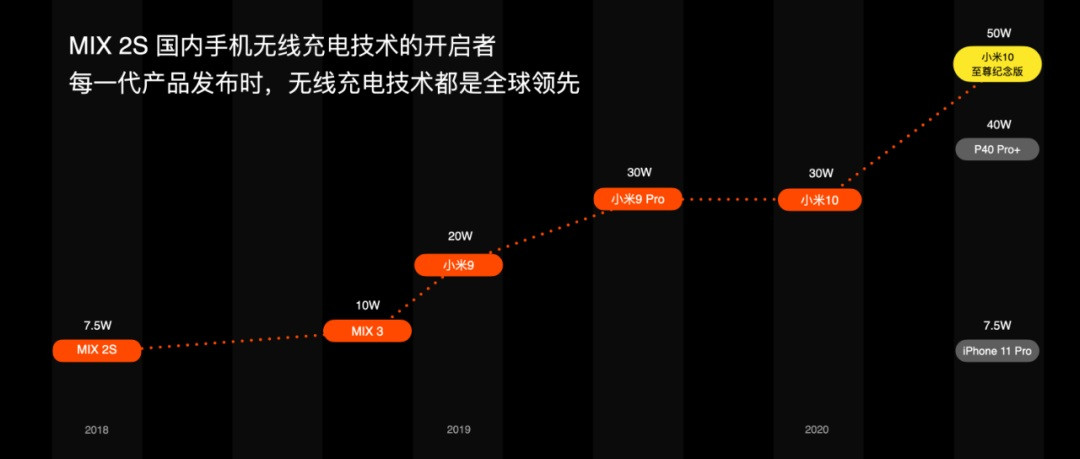 小米雷军：从5瓦到120瓦 我们努力了10年