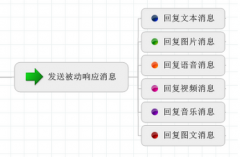 C#开发微信门户及应用(3)--文本消息和图文消息的应答