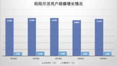 陌陌Q2财报详解：探探营收增长81%超5亿 增值服务亮了