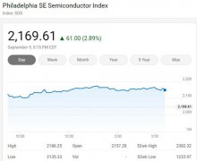 美国三大股指周三收高 费城半导体指数涨2.89%