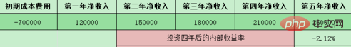 excel irr函数的使用教程（图文）