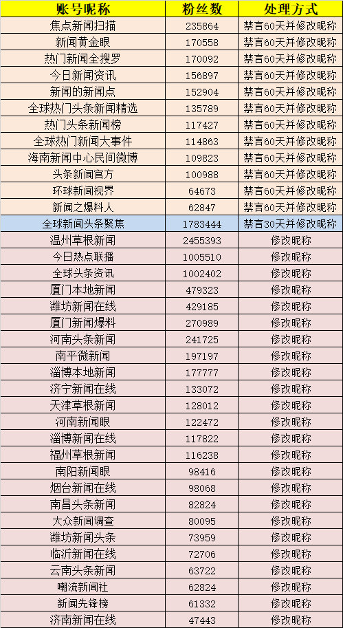 微博发布专项整治处置结果公告 包含自媒体及普通账号