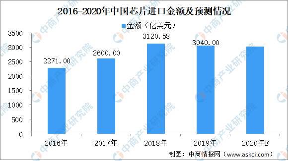 中芯国际要被“拉黑” 是挫折也是机遇！