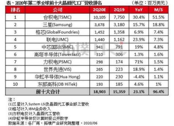 中芯国际要被“拉黑” 是挫折也是机遇！