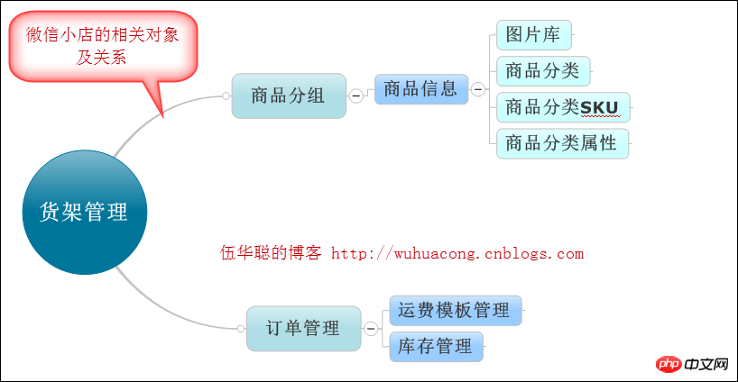 C#开发微信门户及应用微信小店商品管理接口的封装和测试