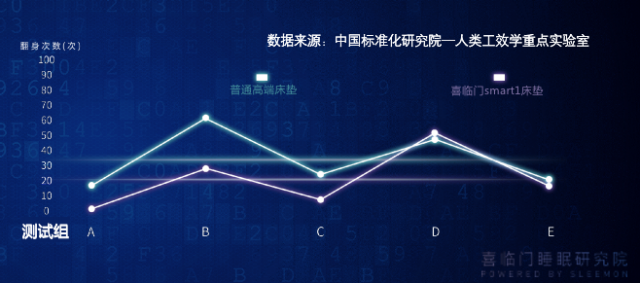 读懂身体的智能床垫 喜临门Smart1背后的“数字密码”