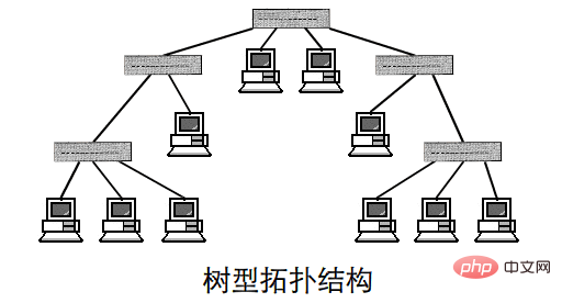 简述五种网络拓扑结构的特点